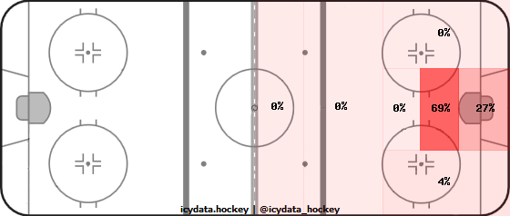 Goal Heat Map