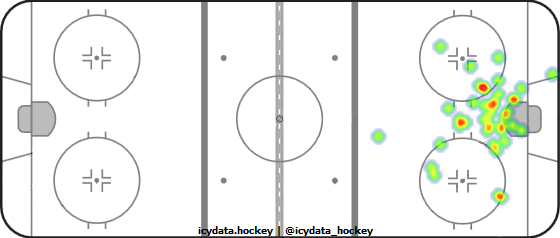 Goal Heat Map