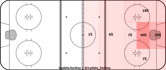 Goal Heat Map