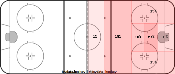 Shot Heat Map