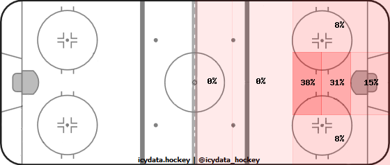 Goal Heat Map