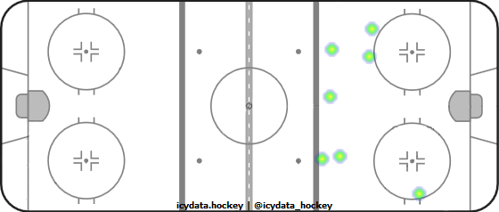 Shot Heat Map