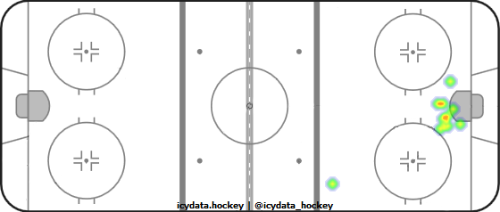 Goal Heat Map