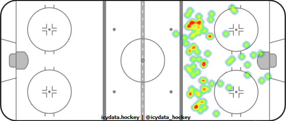 Shot Heat Map