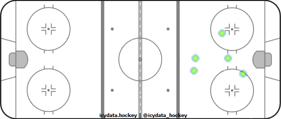 Goal Heat Map