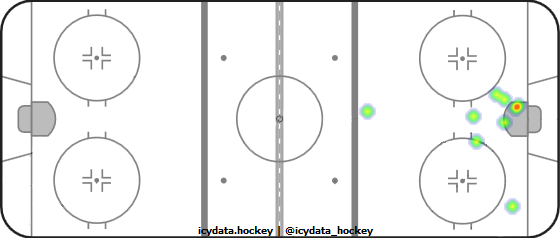 Goal Heat Map