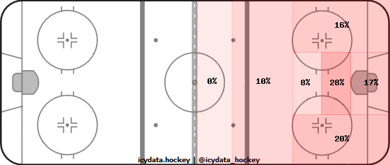 Shot Heat Map