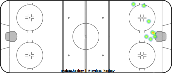 Shot Heat Map