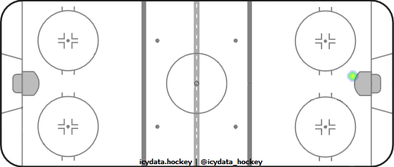 Goal Heat Map