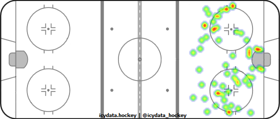 Shot Heat Map