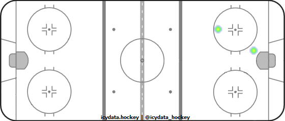 Goal Heat Map