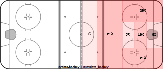 Shot Heat Map