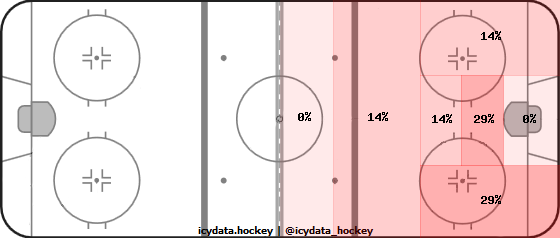 Shot Heat Map