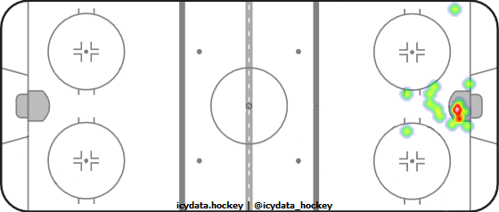 Goal Heat Map