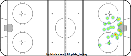 Shot Heat Map