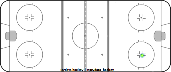 Goal Heat Map