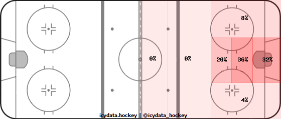 Shot Heat Map