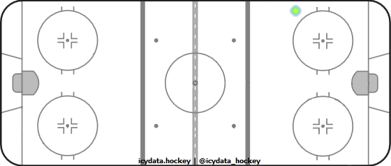 Shot Heat Map