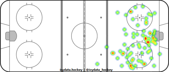 Shot Heat Map