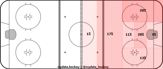 Shot Heat Map