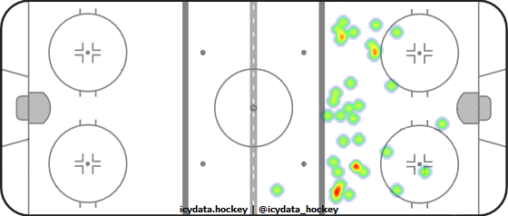 Shot Heat Map