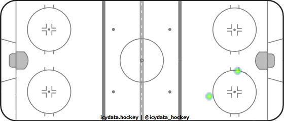 Goal Heat Map