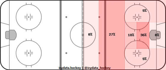 Shot Heat Map