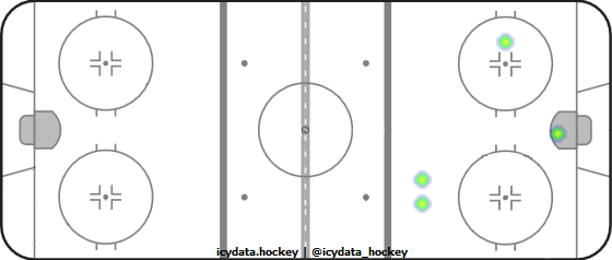 Goal Heat Map