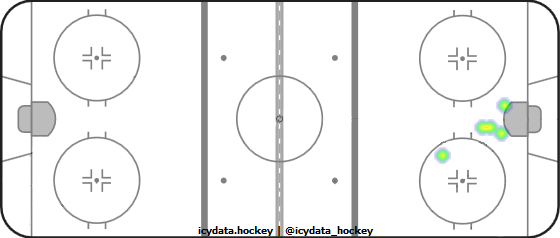 Goal Heat Map