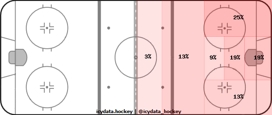 Shot Heat Map