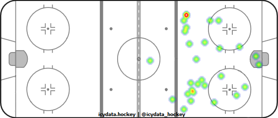 Shot Heat Map