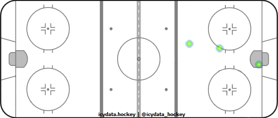 Goal Heat Map