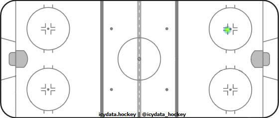 Goal Heat Map