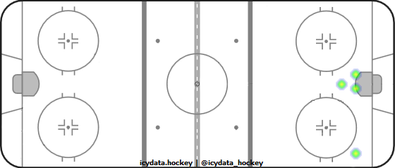 Goal Heat Map