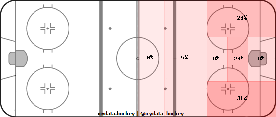 Shot Heat Map