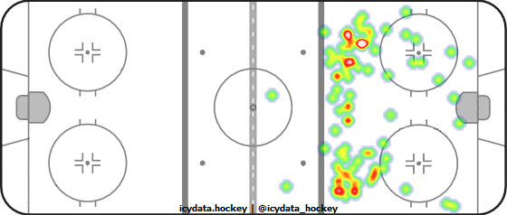 Shot Heat Map