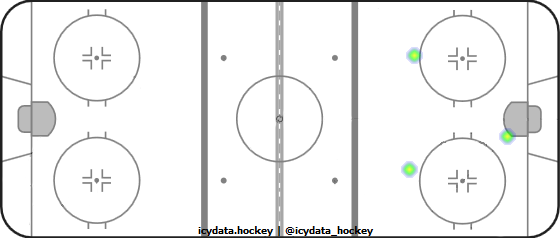 Goal Heat Map