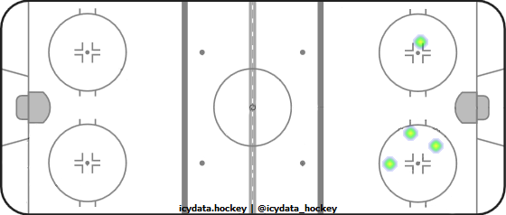 Goal Heat Map