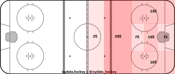 Shot Heat Map