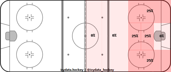 Goal Heat Map