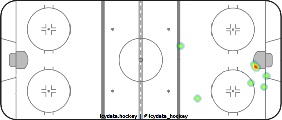 Shot Heat Map