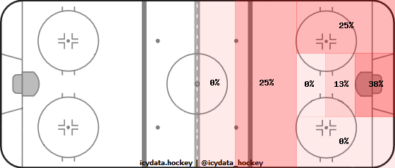 Shot Heat Map