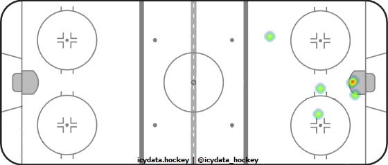 Goal Heat Map