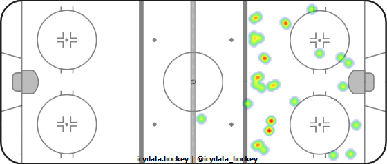 Shot Heat Map