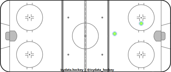 Goal Heat Map