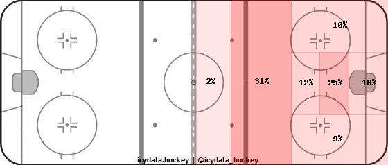 Shot Heat Map