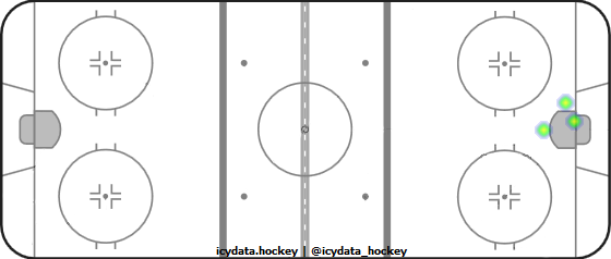 Goal Heat Map