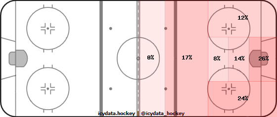 Shot Heat Map