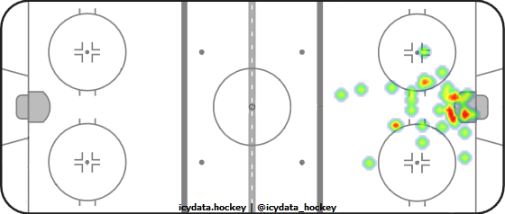 Goal Heat Map