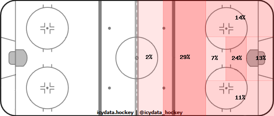 Shot Heat Map